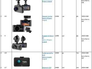 Рейтинг комбо видеорегистраторов (с радар-детектором) Рейтинг комбо видеорегистраторов (с радар-детектором)